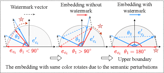 Figure 3 for Your Fixed Watermark is Fragile: Towards Semantic-Aware Watermark for EaaS Copyright Protection