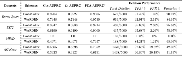 Figure 4 for Your Fixed Watermark is Fragile: Towards Semantic-Aware Watermark for EaaS Copyright Protection