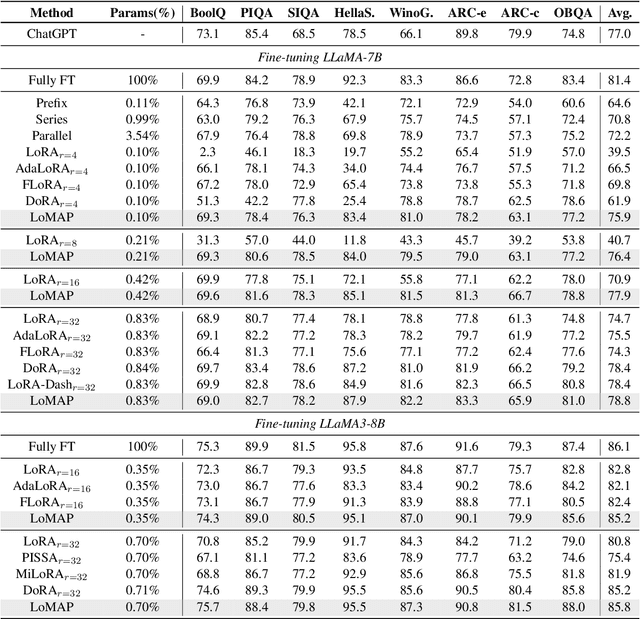 Figure 2 for MAP: Revisiting Weight Decomposition for Low-Rank Adaptation
