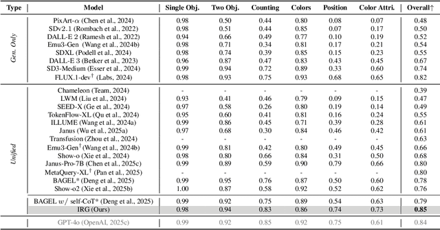 Figure 2 for Interleaving Reasoning for Better Text-to-Image Generation
