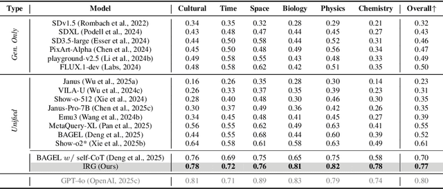 Figure 4 for Interleaving Reasoning for Better Text-to-Image Generation