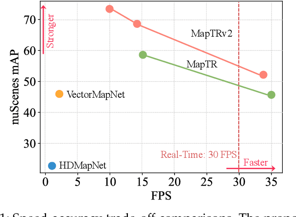 Figure 1 for MapTRv2: An End-to-End Framework for Online Vectorized HD Map Construction