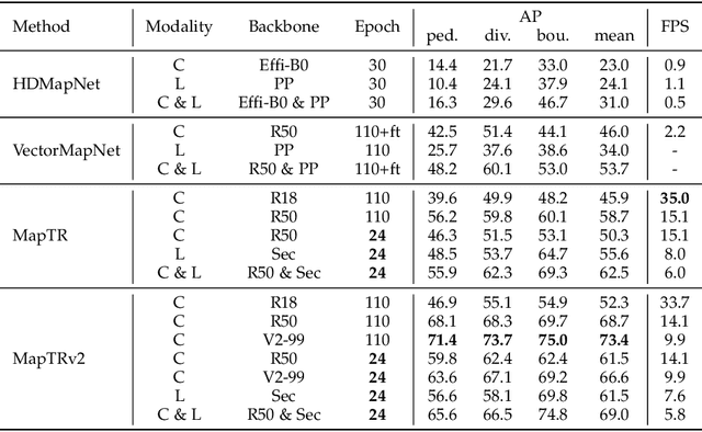 Figure 2 for MapTRv2: An End-to-End Framework for Online Vectorized HD Map Construction