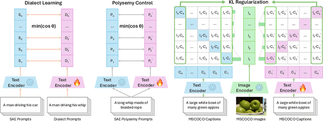 Figure 3 for DialectGen: Benchmarking and Improving Dialect Robustness in Multimodal Generation