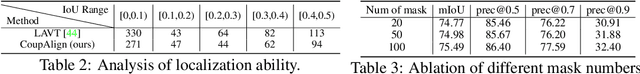 Figure 4 for CoupAlign: Coupling Word-Pixel with Sentence-Mask Alignments for Referring Image Segmentation