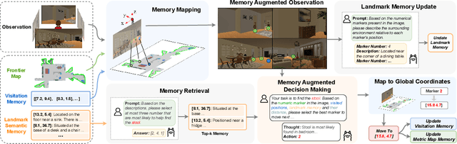 Figure 1 for Mem2Ego: Empowering Vision-Language Models with Global-to-Ego Memory for Long-Horizon Embodied Navigation