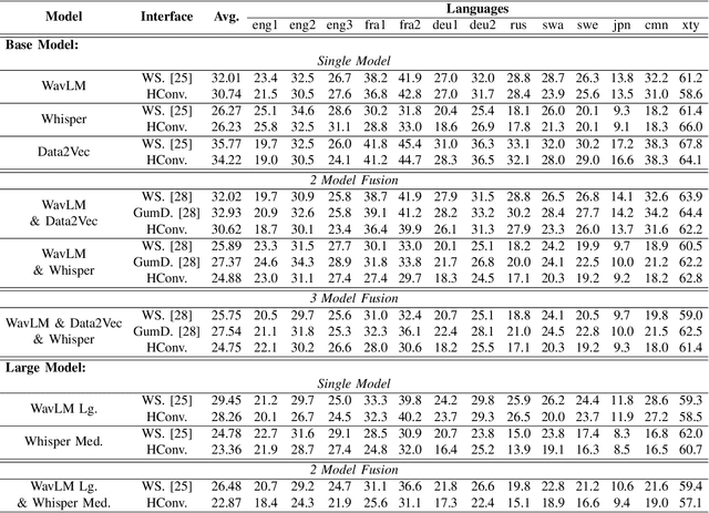Figure 4 for Unifying Model and Layer Fusion for Speech Foundation Models
