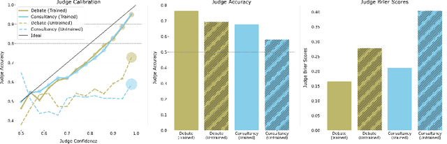 Figure 3 for Training Language Models to Win Debates with Self-Play Improves Judge Accuracy