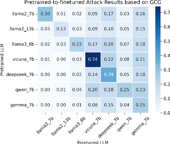 Figure 3 for One Leak Away: How Pretrained Model Exposure Amplifies Jailbreak Risks in Finetuned LLMs