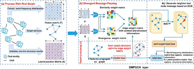 Figure 2 for Jensen-Shannon Divergence Message-Passing for Rich-Text Graph Representation Learning