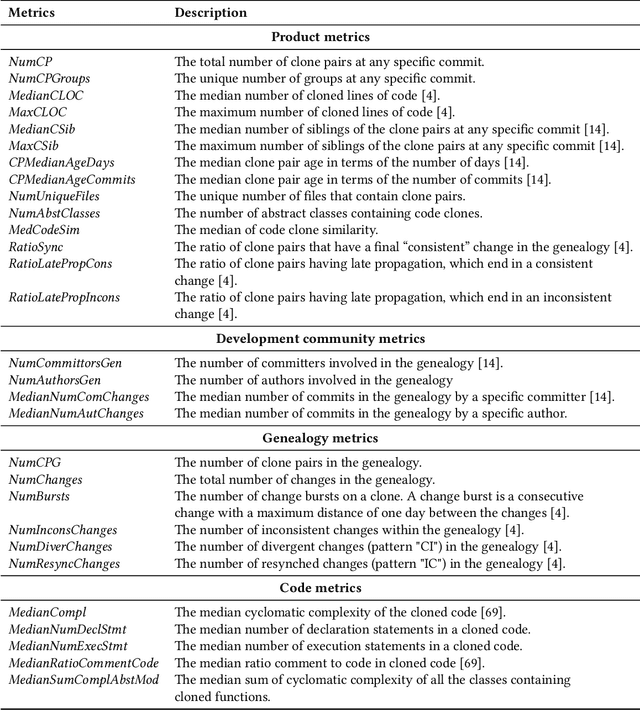 Figure 3 for Unraveling Code Clone Dynamics in Deep Learning Frameworks