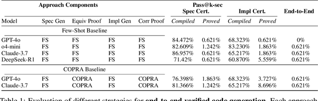 Figure 2 for CLEVER: A Curated Benchmark for Formally Verified Code Generation