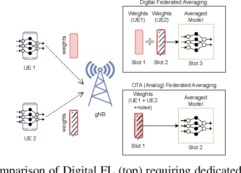 Figure 1 for Experimental Demonstration of Over the Air Federated Learning for Cellular Networks