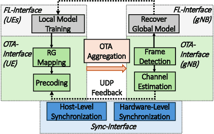 Figure 2 for Experimental Demonstration of Over the Air Federated Learning for Cellular Networks