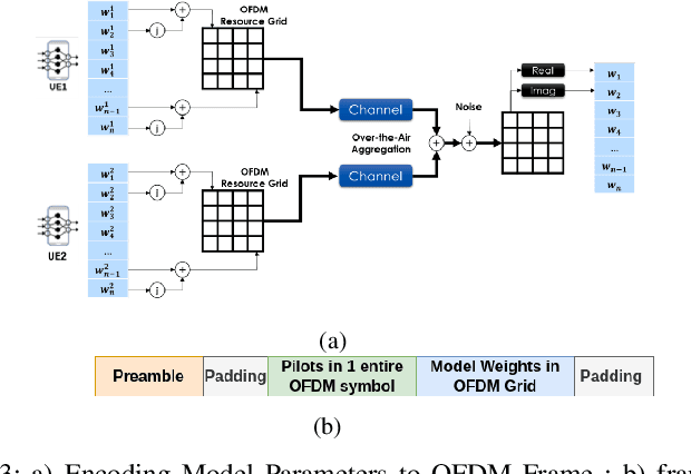 Figure 3 for Experimental Demonstration of Over the Air Federated Learning for Cellular Networks