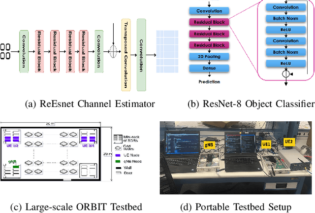 Figure 4 for Experimental Demonstration of Over the Air Federated Learning for Cellular Networks