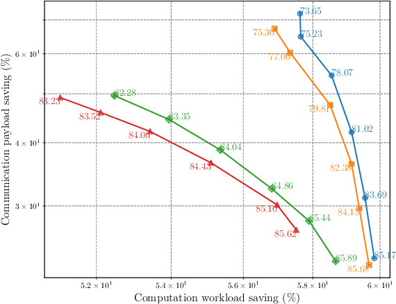 Figure 3 for Goal-oriented Communications based on Recursive Early Exit Neural Networks