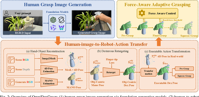 Figure 1 for OmniDexGrasp: Generalizable Dexterous Grasping via Foundation Model and Force Feedback