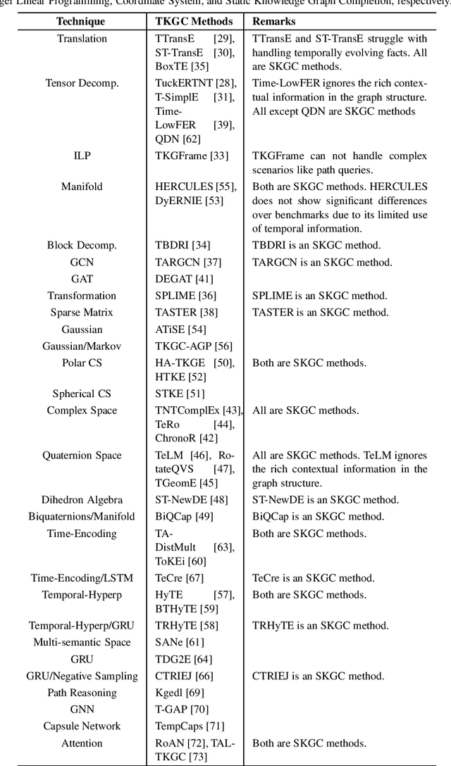 Figure 2 for Neurosymbolic Methods for Dynamic Knowledge Graphs