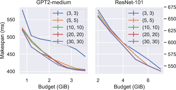 Figure 4 for Rockmate: an Efficient, Fast, Automatic and Generic Tool for Re-materialization in PyTorch