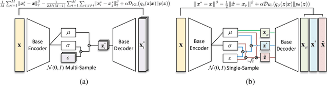 Figure 2 for Likelihood-Free Variational Autoencoders