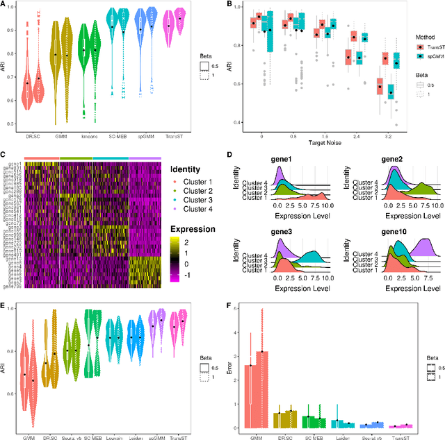 Figure 2 for TransST: Transfer Learning Embedded Spatial Factor Modeling of Spatial Transcriptomics Data