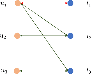 Figure 1 for Denoised Recommendation Model with Collaborative Signal Decoupling
