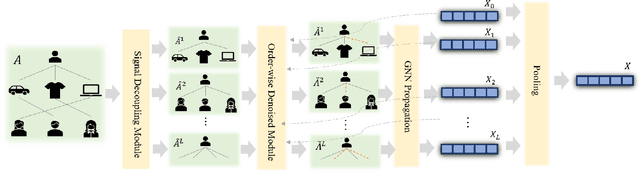 Figure 2 for Denoised Recommendation Model with Collaborative Signal Decoupling