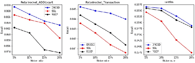 Figure 3 for Denoised Recommendation Model with Collaborative Signal Decoupling