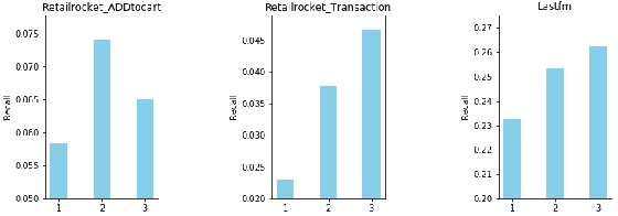 Figure 4 for Denoised Recommendation Model with Collaborative Signal Decoupling