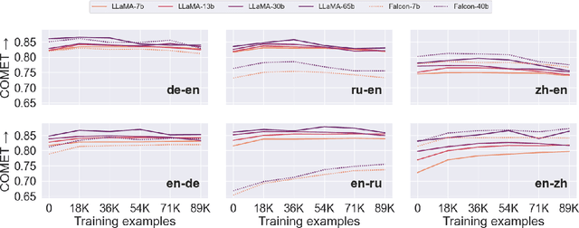Figure 1 for The Fine-Tuning Paradox: Boosting Translation Quality Without Sacrificing LLM Abilities