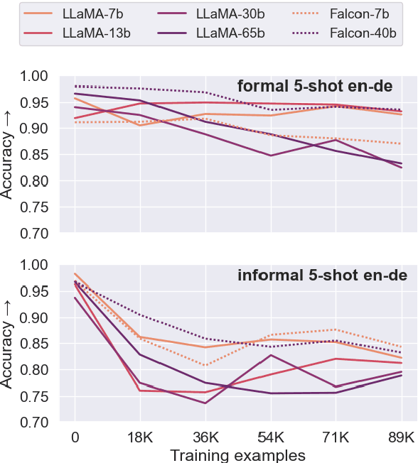 Figure 3 for The Fine-Tuning Paradox: Boosting Translation Quality Without Sacrificing LLM Abilities