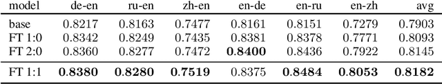 Figure 2 for The Fine-Tuning Paradox: Boosting Translation Quality Without Sacrificing LLM Abilities