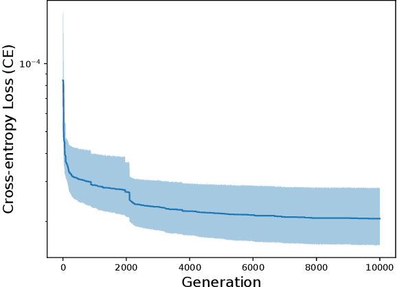 Figure 4 for Evolving Form and Function: Dual-Objective Optimization in Neural Symbolic Regression Networks