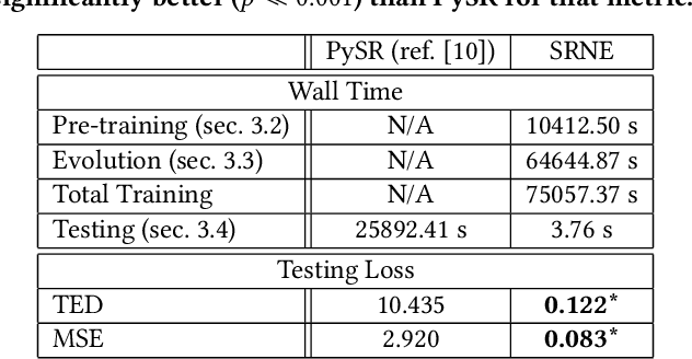 Figure 3 for Evolving Form and Function: Dual-Objective Optimization in Neural Symbolic Regression Networks