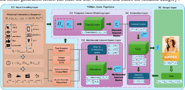 Figure 1 for Temporal Interest-Driven Multimodal Personalized Content Generation