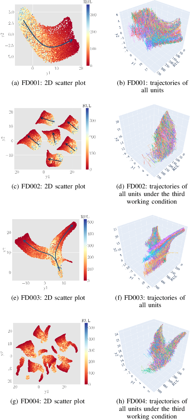 Figure 2 for Degradation Modeling and Prognostic Analysis Under Unknown Failure Modes