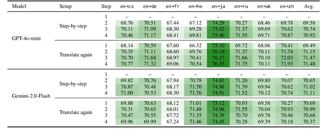 Figure 4 for Please Translate Again: Two Simple Experiments on Whether Human-Like Reasoning Helps Translation