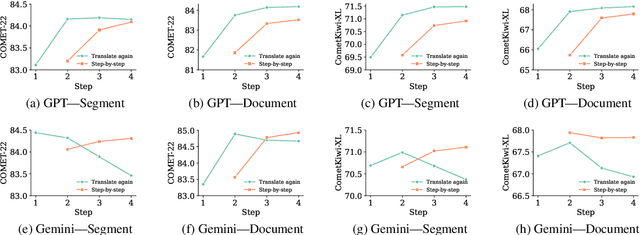 Figure 3 for Please Translate Again: Two Simple Experiments on Whether Human-Like Reasoning Helps Translation