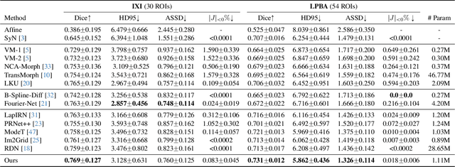 Figure 2 for SACB-Net: Spatial-awareness Convolutions for Medical Image Registration