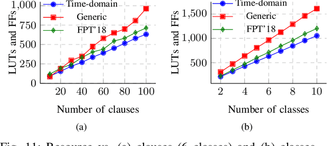 Figure 3 for Efficient FPGA Implementation of Time-Domain Popcount for Low-Complexity Machine Learning