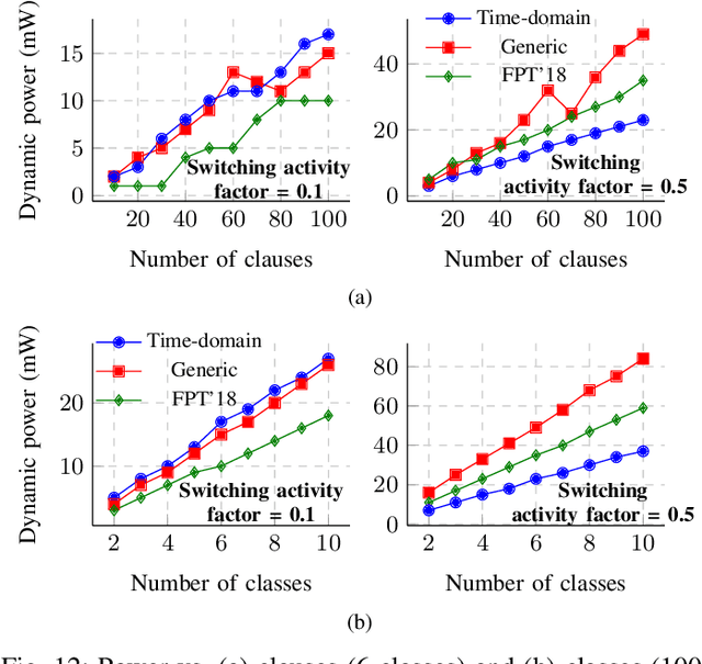Figure 4 for Efficient FPGA Implementation of Time-Domain Popcount for Low-Complexity Machine Learning