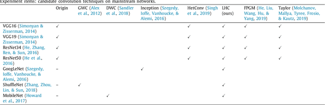 Figure 4 for Learnable Heterogeneous Convolution: Learning both topology and strength