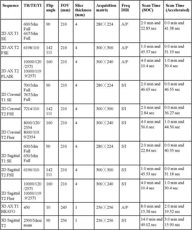 Figure 3 for Evaluation of Machine Learning Reconstruction Techniques for Accelerated Brain MRI Scans