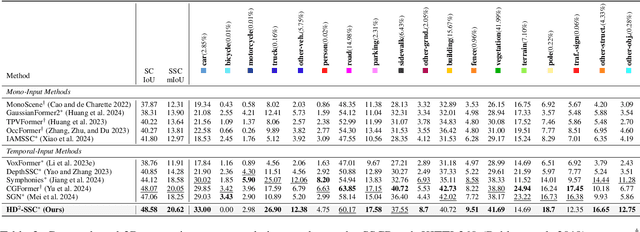 Figure 4 for HD$^2$-SSC: High-Dimension High-Density Semantic Scene Completion for Autonomous Driving
