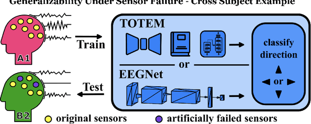Figure 1 for Generalizability Under Sensor Failure: Tokenization + Transformers Enable More Robust Latent Spaces