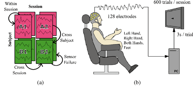 Figure 3 for Generalizability Under Sensor Failure: Tokenization + Transformers Enable More Robust Latent Spaces