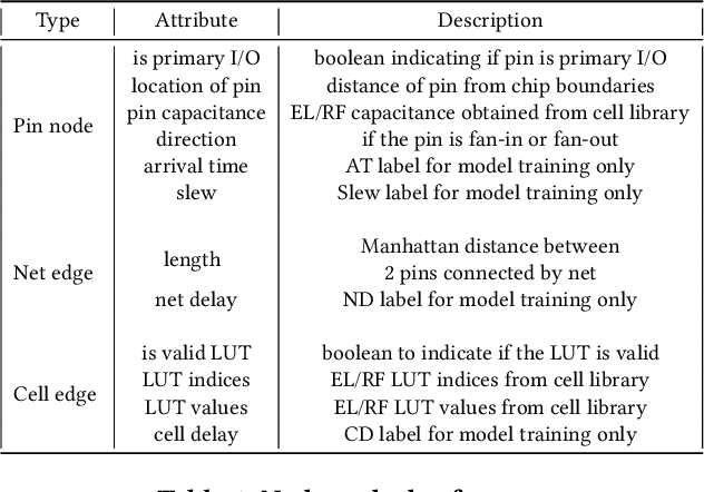 Figure 1 for E2ESlack: An End-to-End Graph-Based Framework for Pre-Routing Slack Prediction
