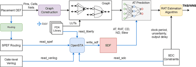 Figure 2 for E2ESlack: An End-to-End Graph-Based Framework for Pre-Routing Slack Prediction