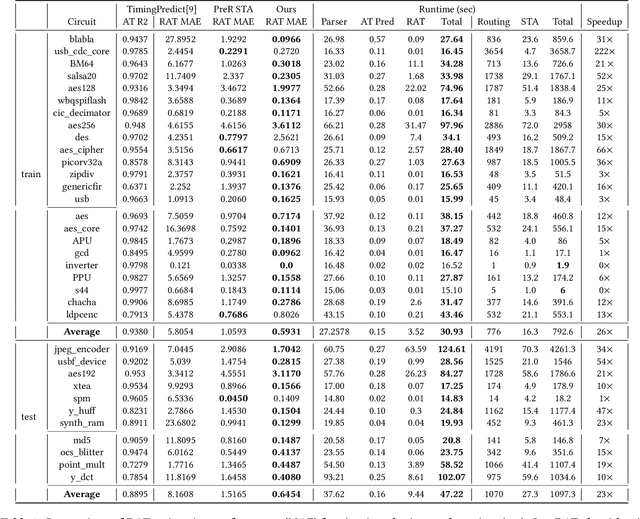 Figure 4 for E2ESlack: An End-to-End Graph-Based Framework for Pre-Routing Slack Prediction